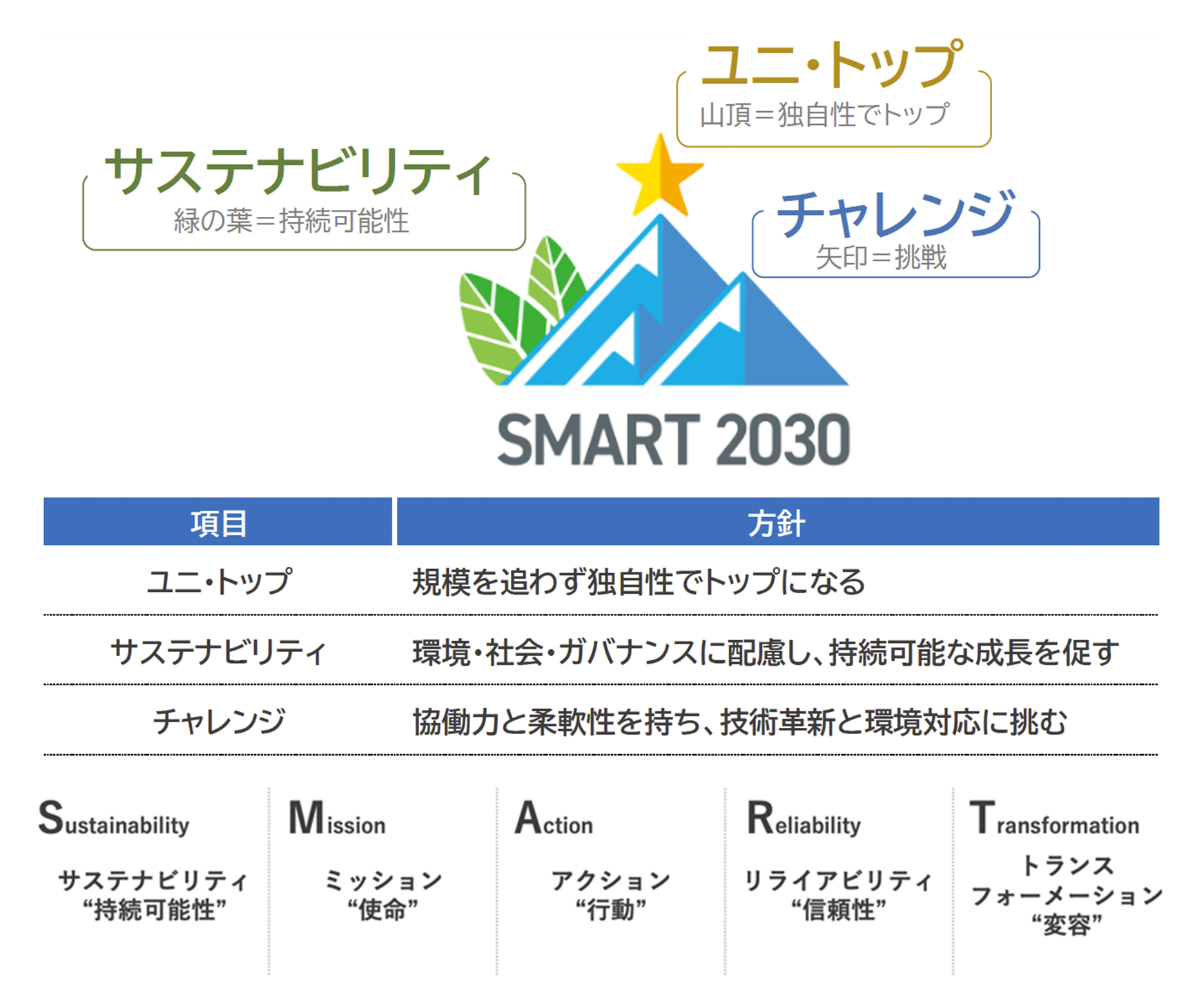 「ありたい姿・めざす姿」の内容