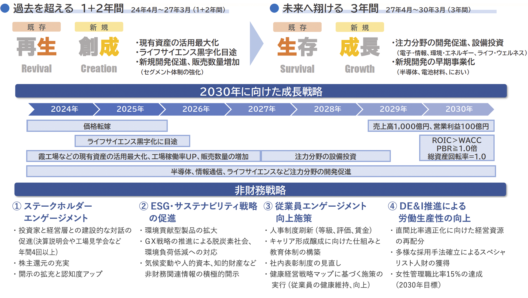 「2030年に向けた成長戦略」の内容